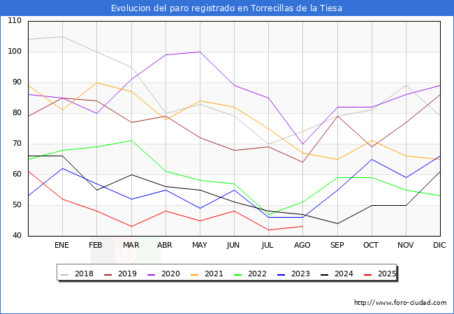 Evoluci�n de los datos de parados para el Municipio de Torrecillas de la Tiesa hasta Agosto del 2025.