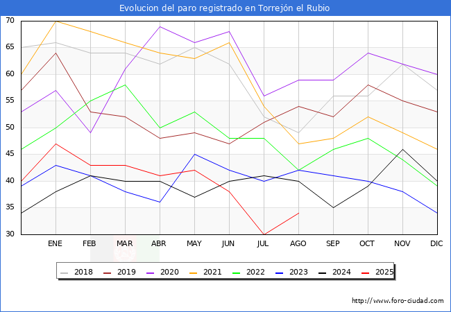 Evolucin de los datos de parados para el Municipio de Torrejn el Rubio hasta Agosto del 2025.