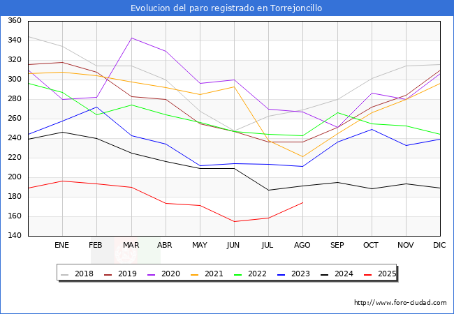 Evolucin de los datos de parados para el Municipio de Torrejoncillo hasta Agosto del 2025.