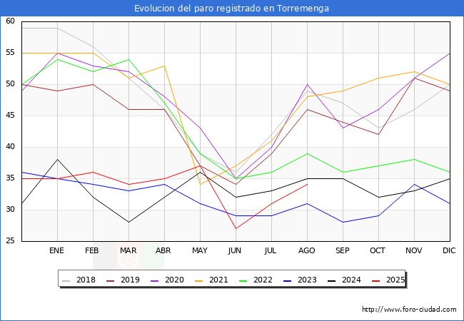 Evolucin de los datos de parados para el Municipio de Torremenga hasta Agosto del 2025.