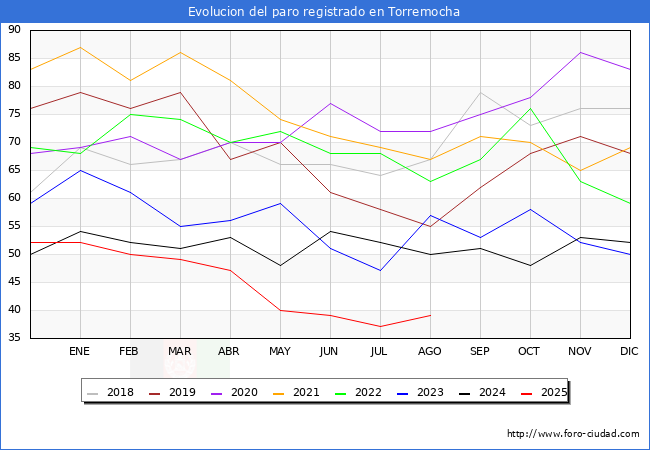 Evolucin de los datos de parados para el Municipio de Torremocha hasta Agosto del 2025.