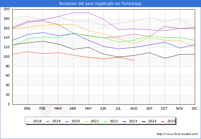 Evolucin de los datos de parados para el Municipio de Torreorgaz hasta Agosto del 2025.