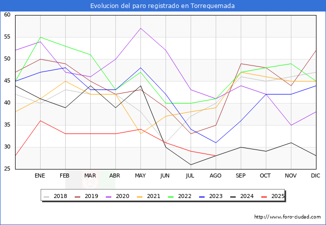 Evolucin de los datos de parados para el Municipio de Torrequemada hasta Agosto del 2025.