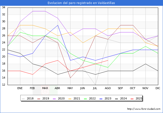 Evolucin de los datos de parados para el Municipio de Valdastillas hasta Agosto del 2025.