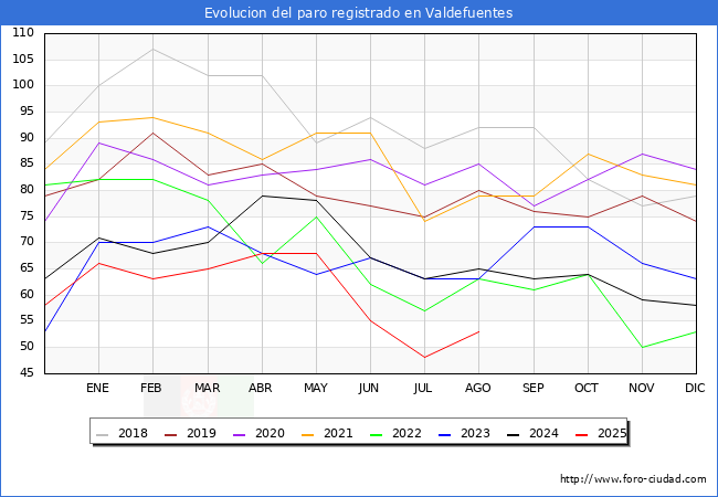 Evolucin de los datos de parados para el Municipio de Valdefuentes hasta Agosto del 2025.