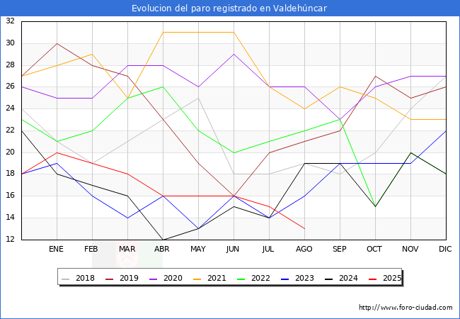 Evolucin de los datos de parados para el Municipio de Valdehncar hasta Agosto del 2025.