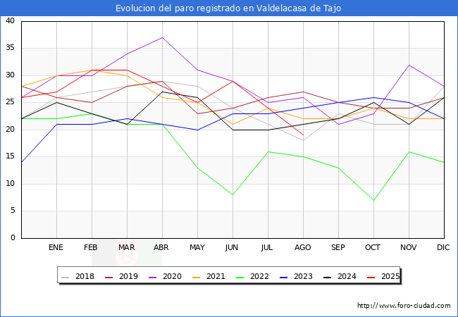 Evolucin de los datos de parados para el Municipio de Valdelacasa de Tajo hasta Agosto del 2025.
