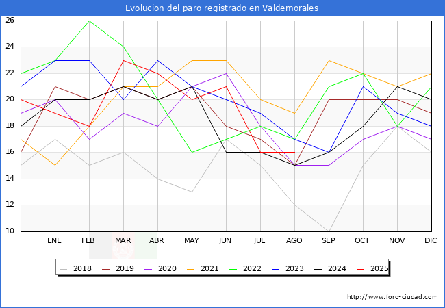 Evolucin de los datos de parados para el Municipio de Valdemorales hasta Agosto del 2025.