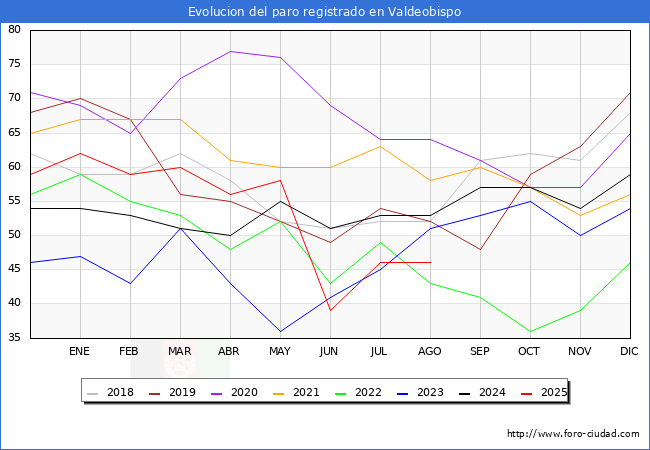 Evolucin de los datos de parados para el Municipio de Valdeobispo hasta Agosto del 2025.