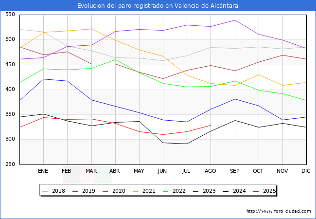Evolucin de los datos de parados para el Municipio de Valencia de Alcntara hasta Agosto del 2025.