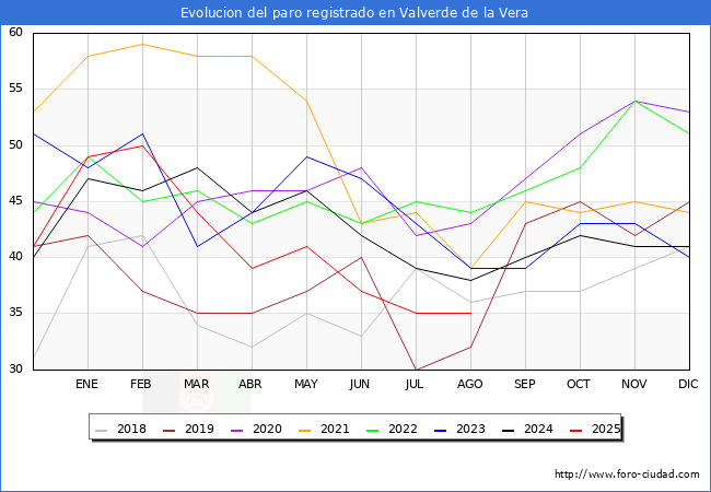 Evoluci�n de los datos de parados para el Municipio de Valverde de la Vera hasta Agosto del 2025.
