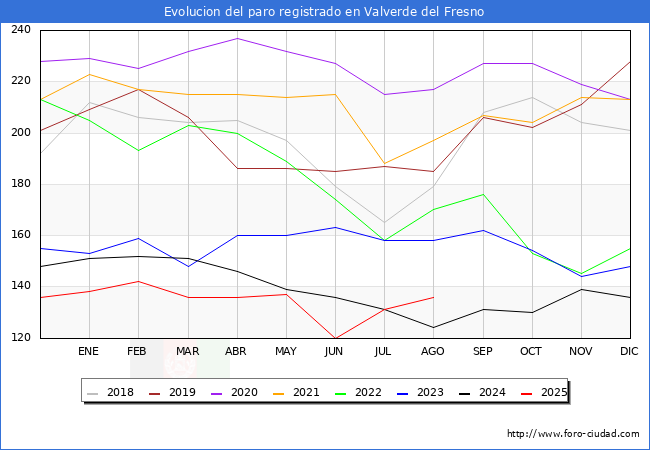 Evoluci�n de los datos de parados para el Municipio de Valverde del Fresno hasta Agosto del 2025.
