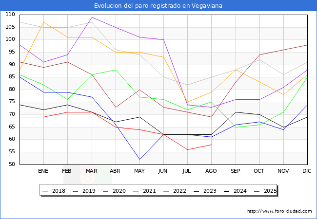 Evolucin de los datos de parados para el Municipio de Vegaviana hasta Agosto del 2025.