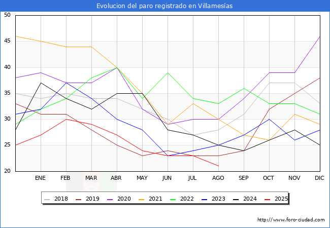 Evoluci�n de los datos de parados para el Municipio de Villames�as hasta Agosto del 2025.