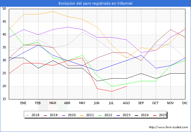 Evolucin de los datos de parados para el Municipio de Villamiel hasta Agosto del 2025.