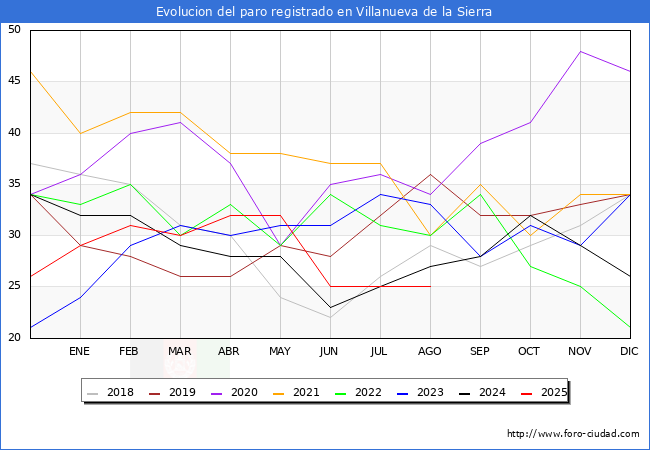 Evolucin de los datos de parados para el Municipio de Villanueva de la Sierra hasta Agosto del 2025.