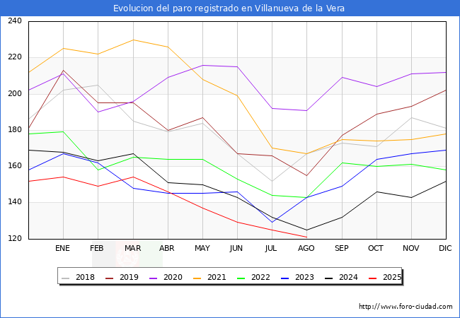 Evolucin de los datos de parados para el Municipio de Villanueva de la Vera hasta Agosto del 2025.