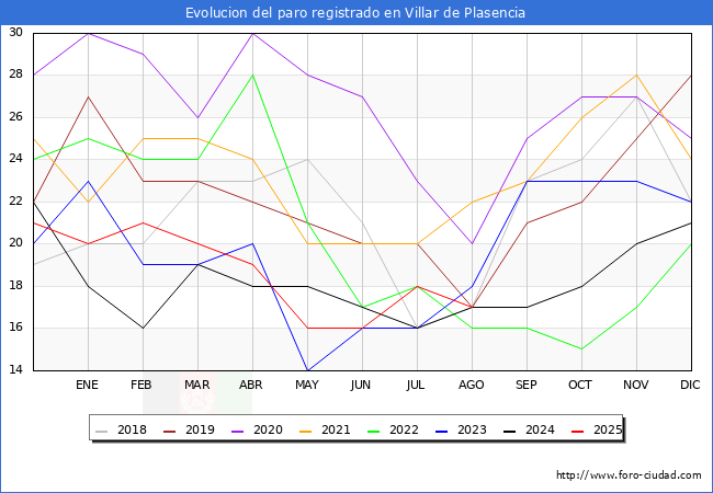 Evolucin de los datos de parados para el Municipio de Villar de Plasencia hasta Agosto del 2025.