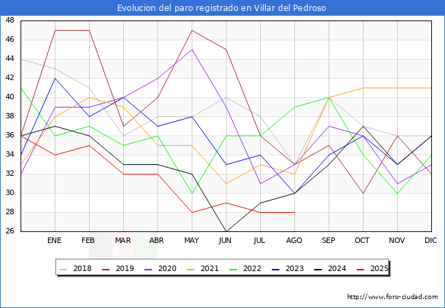 Evolucin de los datos de parados para el Municipio de Villar del Pedroso hasta Agosto del 2025.
