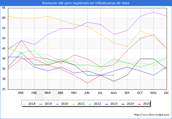 Evoluci�n de los datos de parados para el Municipio de Villasbuenas de Gata hasta Agosto del 2025.
