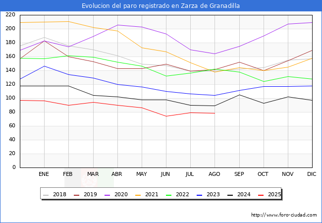 Evolucin de los datos de parados para el Municipio de Zarza de Granadilla hasta Agosto del 2025.