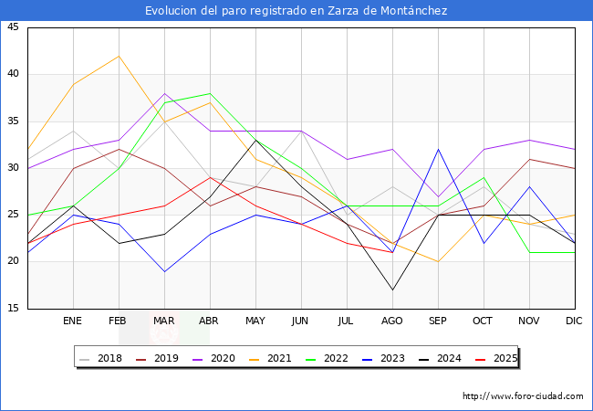 Evoluci�n de los datos de parados para el Municipio de Zarza de Mont�nchez hasta Agosto del 2025.