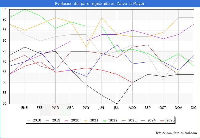 Evolucin de los datos de parados para el Municipio de Zarza la Mayor hasta Agosto del 2025.