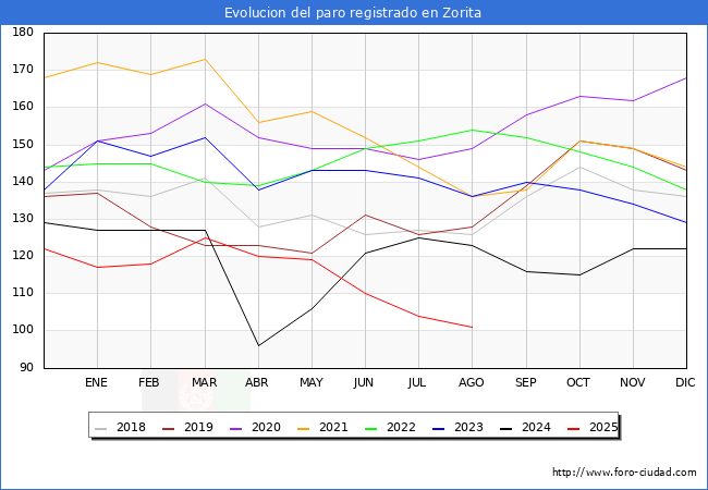 Evolucin de los datos de parados para el Municipio de Zorita hasta Agosto del 2025.