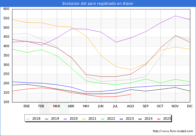 Evoluci�n de los datos de parados para el Municipio de Alaior hasta Agosto del 2025.