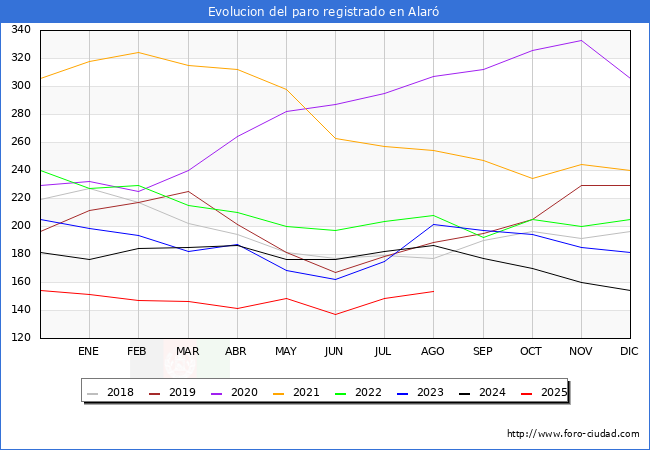 Evolucin de los datos de parados para el Municipio de Alar hasta Agosto del 2025.