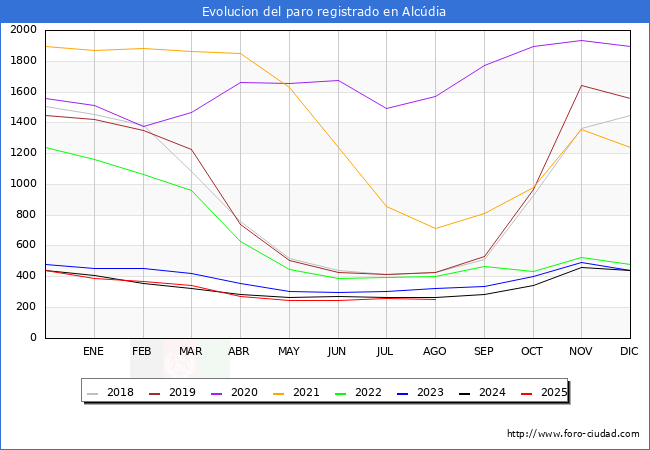 Evoluci�n de los datos de parados para el Municipio de Alc�dia hasta Agosto del 2025.