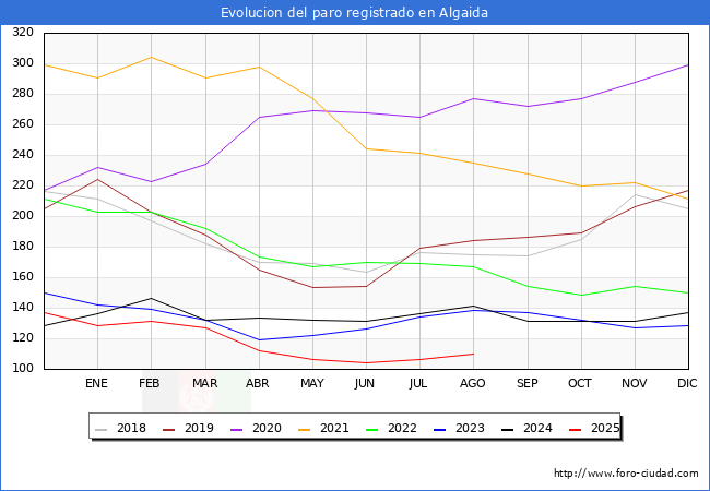 Evoluci�n de los datos de parados para el Municipio de Algaida hasta Agosto del 2025.