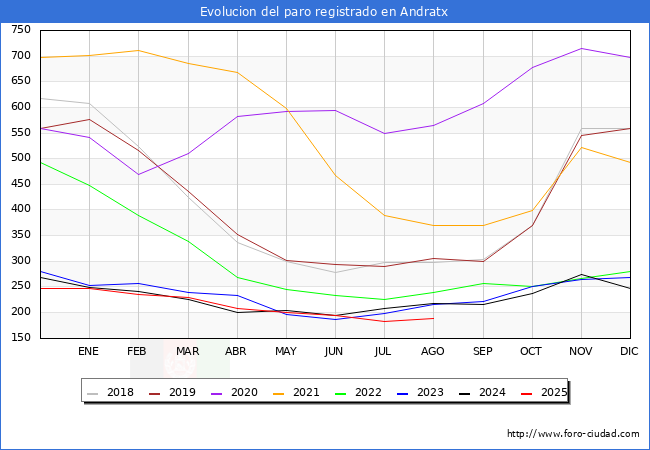 Evolucin de los datos de parados para el Municipio de Andratx hasta Agosto del 2025.
