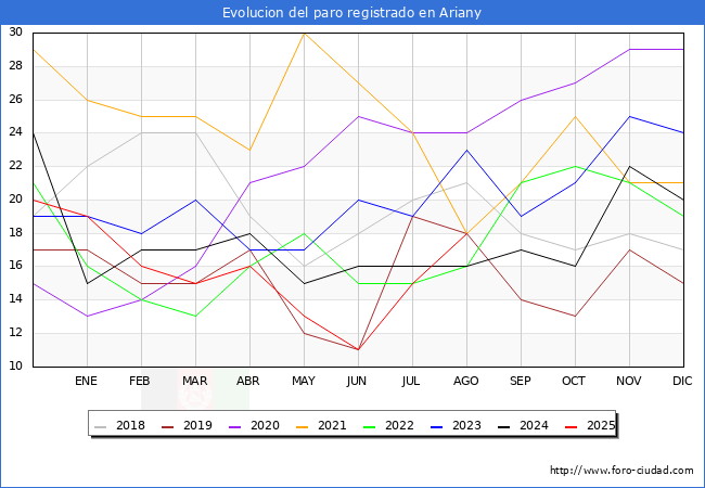 Evolucin de los datos de parados para el Municipio de Ariany hasta Agosto del 2025.
