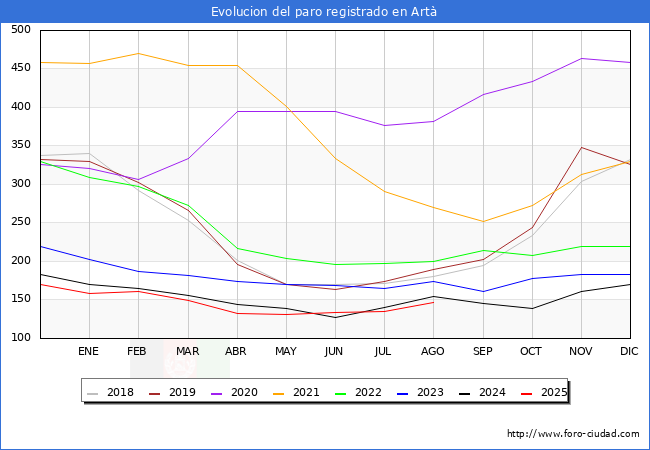 Evolucin de los datos de parados para el Municipio de Art hasta Agosto del 2025.