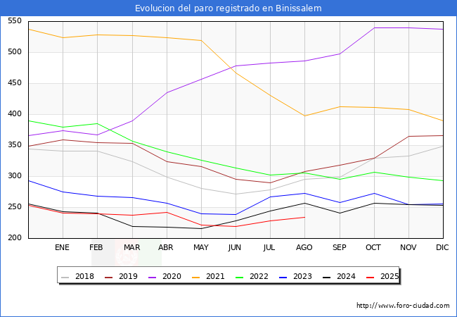 Evoluci�n de los datos de parados para el Municipio de Binissalem hasta Agosto del 2025.