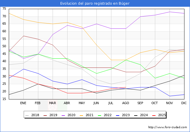 Evolucin de los datos de parados para el Municipio de Bger hasta Agosto del 2025.