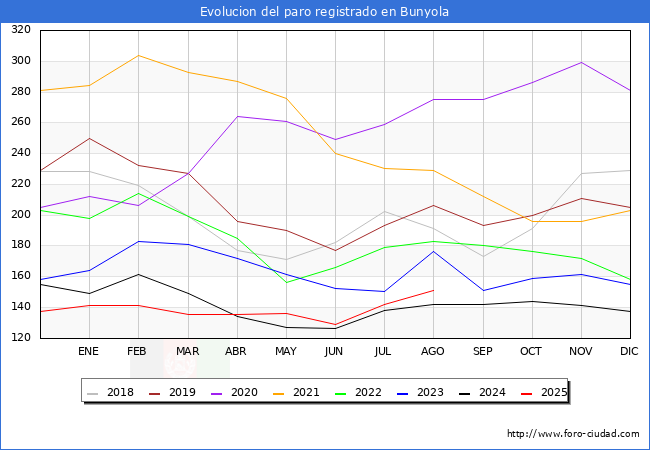 Evoluci�n de los datos de parados para el Municipio de Bunyola hasta Agosto del 2025.