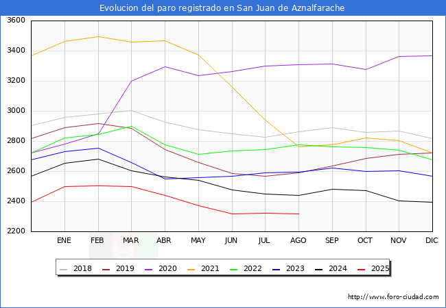 Evolucin de los datos de parados para el Municipio de San Juan de Aznalfarache hasta Agosto del 2025.