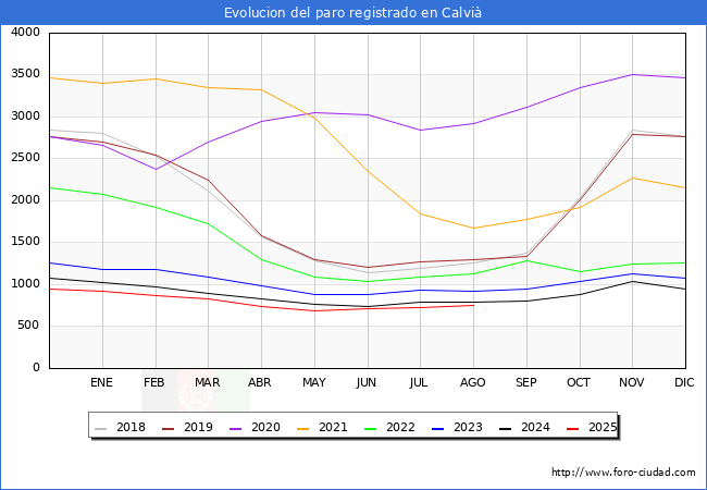 Evoluci�n de los datos de parados para el Municipio de Calvi� hasta Agosto del 2025.