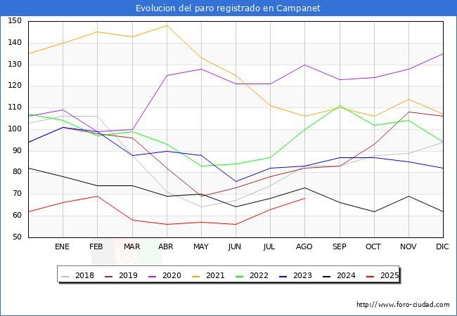 Evolucin de los datos de parados para el Municipio de Campanet hasta Agosto del 2025.