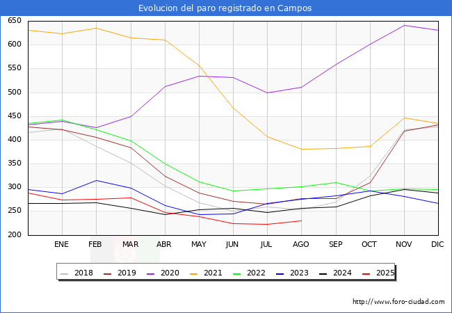 Evoluci�n de los datos de parados para el Municipio de Campos hasta Agosto del 2025.