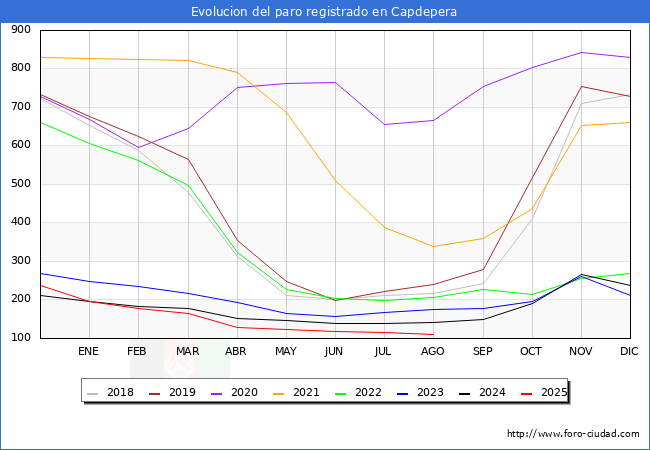 Evolucin de los datos de parados para el Municipio de Capdepera hasta Agosto del 2025.
