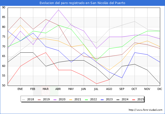 Evolucin de los datos de parados para el Municipio de San Nicols del Puerto hasta Agosto del 2025.