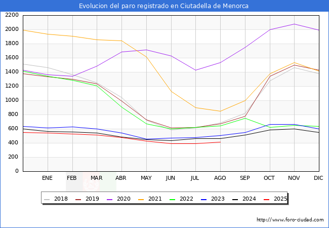 Evolucin de los datos de parados para el Municipio de Ciutadella de Menorca hasta Agosto del 2025.