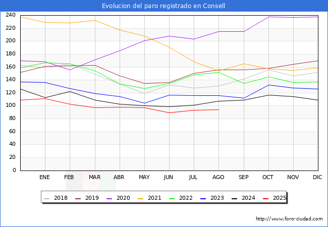 Evoluci�n de los datos de parados para el Municipio de Consell hasta Agosto del 2025.