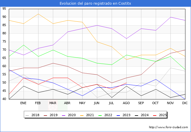 Evoluci�n de los datos de parados para el Municipio de Costitx hasta Agosto del 2025.