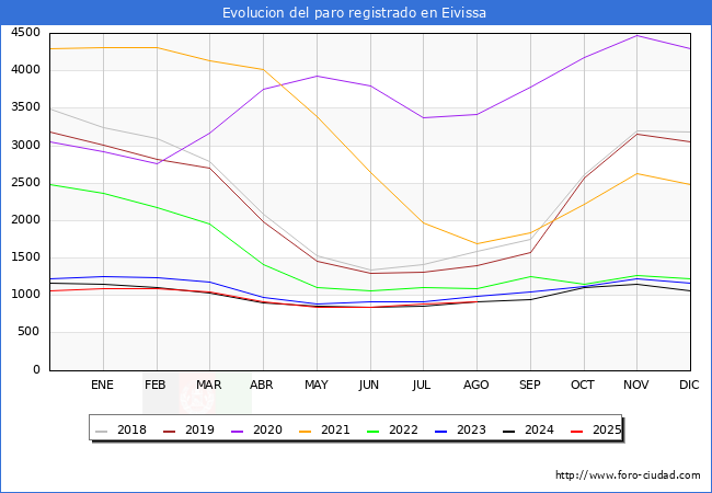 Evoluci�n de los datos de parados para el Municipio de Eivissa hasta Agosto del 2025.