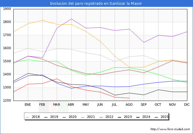 Evoluci�n de los datos de parados para el Municipio de Sanl�car la Mayor hasta Agosto del 2025.