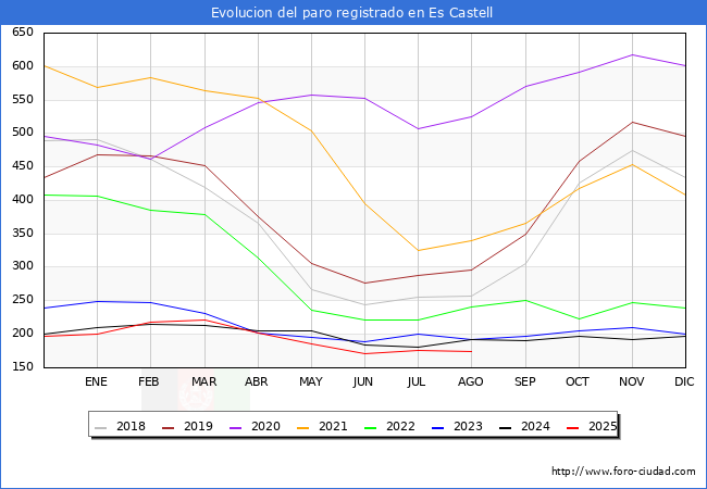 Evolucin de los datos de parados para el Municipio de Es Castell hasta Agosto del 2025.